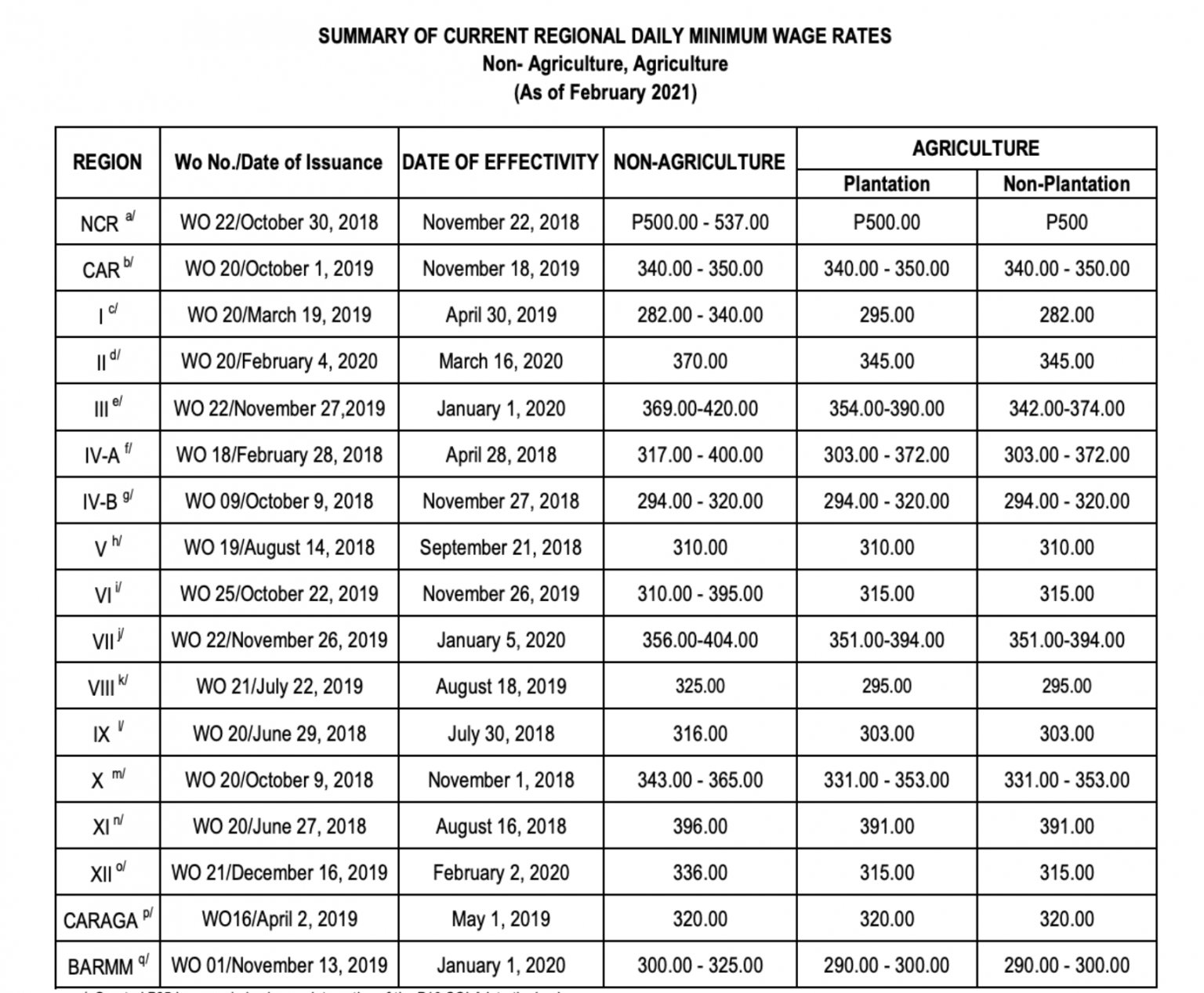 updated-minimum-wage-nationwide-2021-announcement-philippines