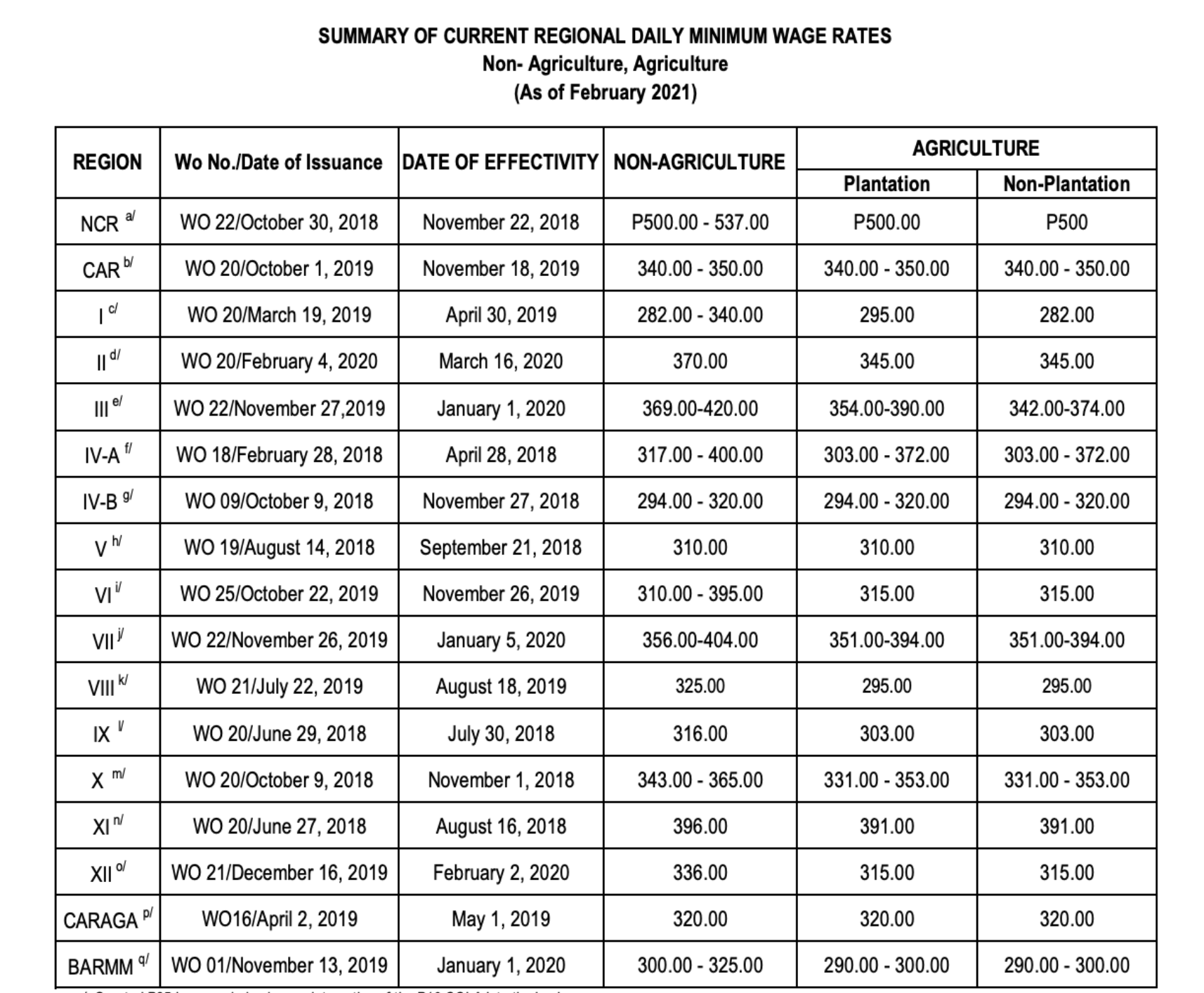 Updated Minimum Wage Nationwide January 2021