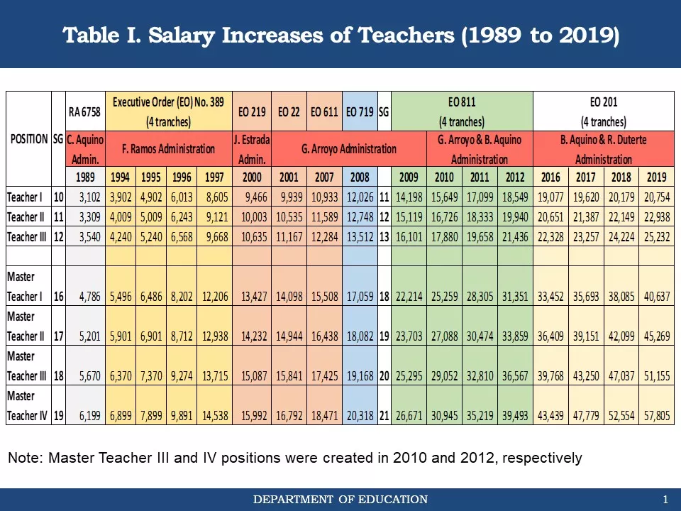 100% Increase in Teachers' Salaries in 10 Years salary increase