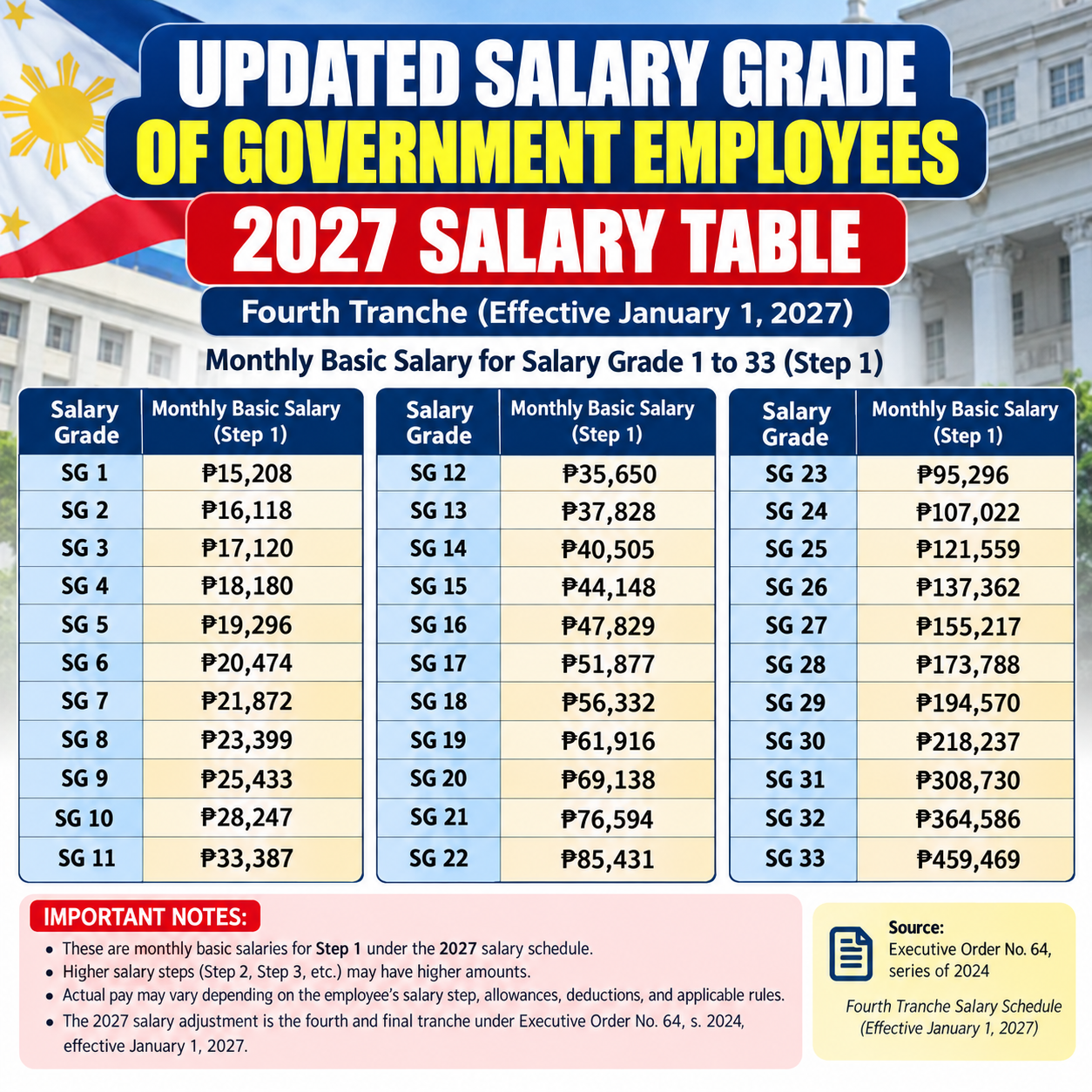 Salary Grade Table 2027 Philippines: Updated Monthly Salaries of Government Employees 2027 Philippine Government Salary Table